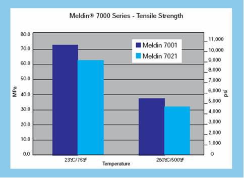 meldin 7000 series - Tensile Strength